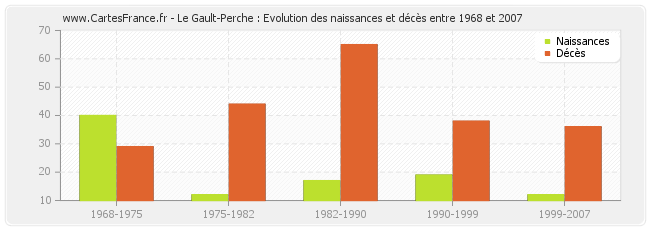 Le Gault-Perche : Evolution des naissances et décès entre 1968 et 2007